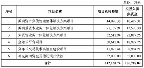 金證股份擬募資10億擴主業，助力股權激勵業績考核目標